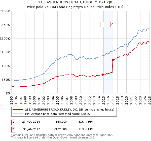 218, ASHENHURST ROAD, DUDLEY, DY1 2JB: Price paid vs HM Land Registry's House Price Index