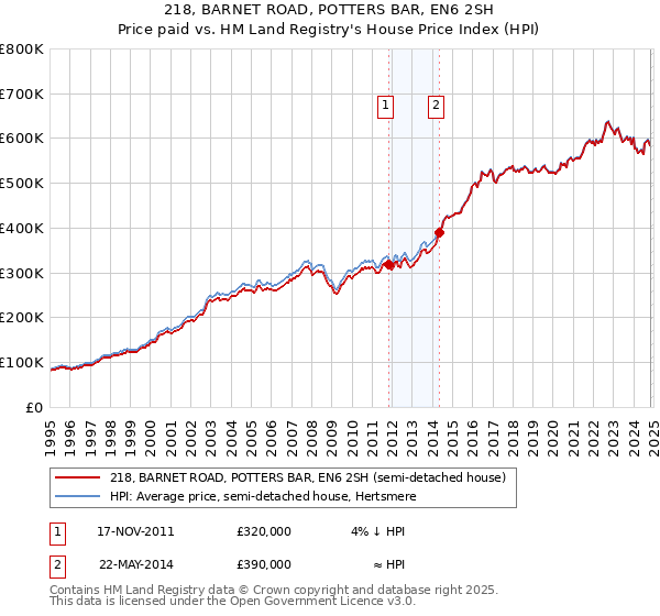 218, BARNET ROAD, POTTERS BAR, EN6 2SH: Price paid vs HM Land Registry's House Price Index