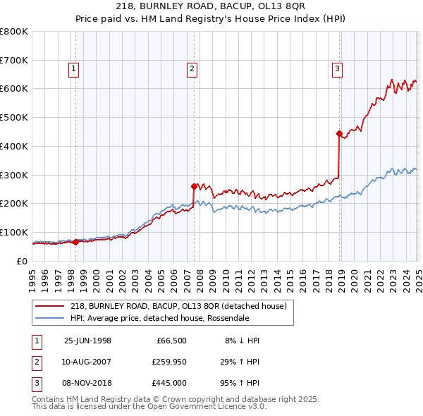 218, BURNLEY ROAD, BACUP, OL13 8QR: Price paid vs HM Land Registry's House Price Index