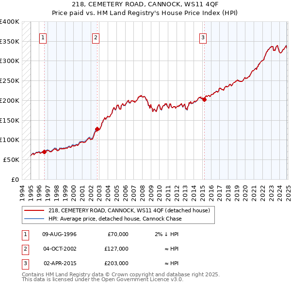 218, CEMETERY ROAD, CANNOCK, WS11 4QF: Price paid vs HM Land Registry's House Price Index