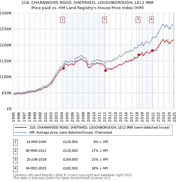 218, CHARNWOOD ROAD, SHEPSHED, LOUGHBOROUGH, LE12 9NR: Price paid vs HM Land Registry's House Price Index