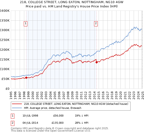 218, COLLEGE STREET, LONG EATON, NOTTINGHAM, NG10 4GW: Price paid vs HM Land Registry's House Price Index