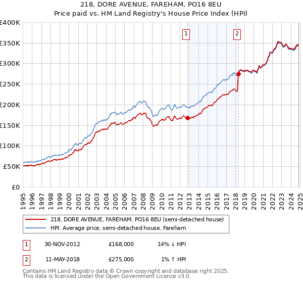 218, DORE AVENUE, FAREHAM, PO16 8EU: Price paid vs HM Land Registry's House Price Index