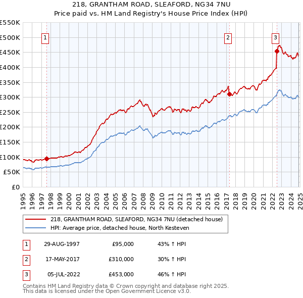 218, GRANTHAM ROAD, SLEAFORD, NG34 7NU: Price paid vs HM Land Registry's House Price Index