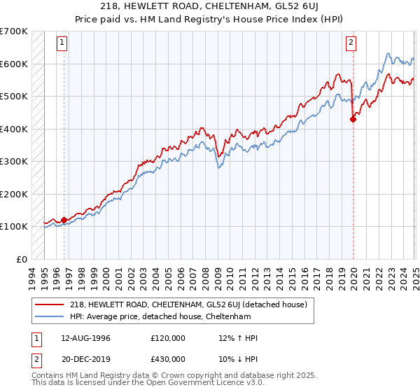 218, HEWLETT ROAD, CHELTENHAM, GL52 6UJ: Price paid vs HM Land Registry's House Price Index