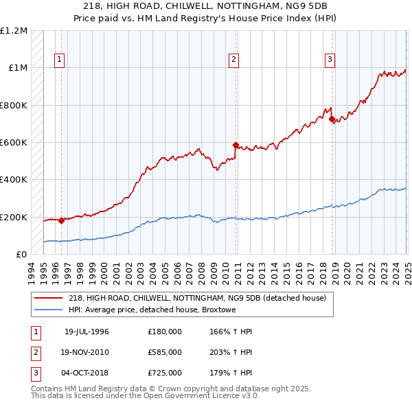 218, HIGH ROAD, CHILWELL, NOTTINGHAM, NG9 5DB: Price paid vs HM Land Registry's House Price Index