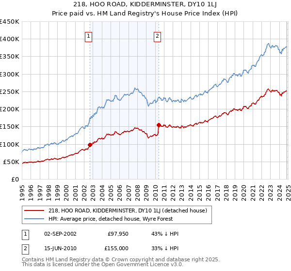 218, HOO ROAD, KIDDERMINSTER, DY10 1LJ: Price paid vs HM Land Registry's House Price Index