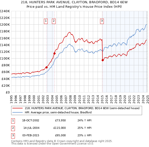 218, HUNTERS PARK AVENUE, CLAYTON, BRADFORD, BD14 6EW: Price paid vs HM Land Registry's House Price Index