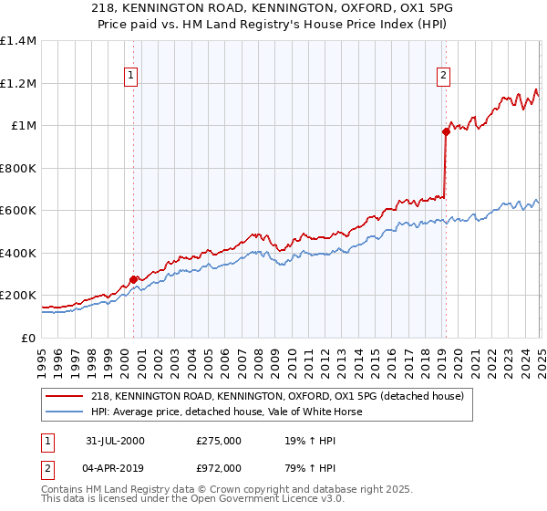 218, KENNINGTON ROAD, KENNINGTON, OXFORD, OX1 5PG: Price paid vs HM Land Registry's House Price Index