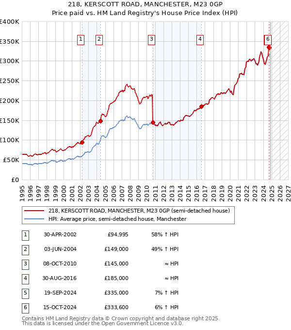 218, KERSCOTT ROAD, MANCHESTER, M23 0GP: Price paid vs HM Land Registry's House Price Index