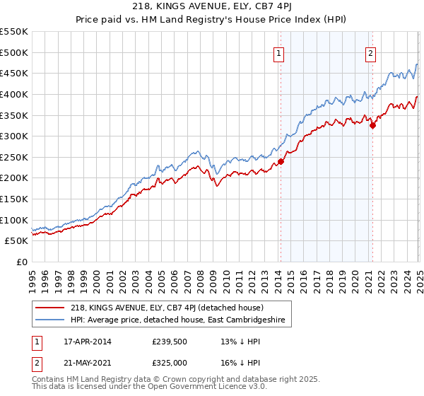 218, KINGS AVENUE, ELY, CB7 4PJ: Price paid vs HM Land Registry's House Price Index