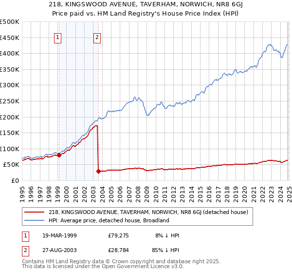 218, KINGSWOOD AVENUE, TAVERHAM, NORWICH, NR8 6GJ: Price paid vs HM Land Registry's House Price Index