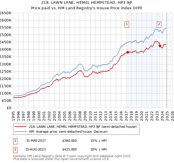 218, LAWN LANE, HEMEL HEMPSTEAD, HP3 9JF: Price paid vs HM Land Registry's House Price Index