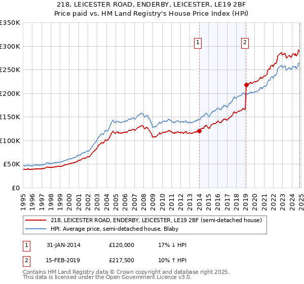 218, LEICESTER ROAD, ENDERBY, LEICESTER, LE19 2BF: Price paid vs HM Land Registry's House Price Index