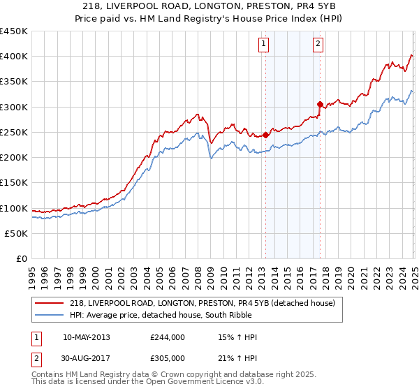 218, LIVERPOOL ROAD, LONGTON, PRESTON, PR4 5YB: Price paid vs HM Land Registry's House Price Index