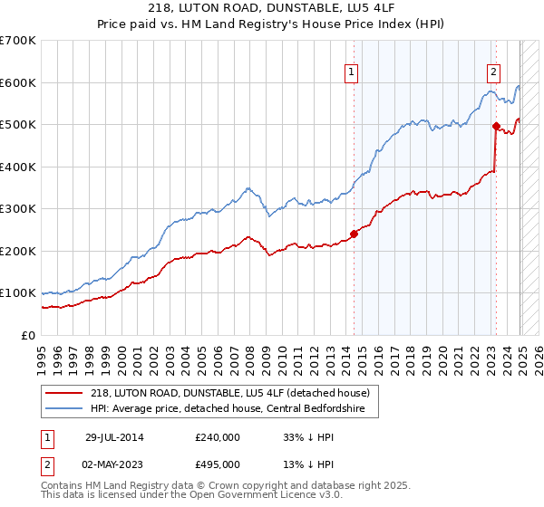 218, LUTON ROAD, DUNSTABLE, LU5 4LF: Price paid vs HM Land Registry's House Price Index