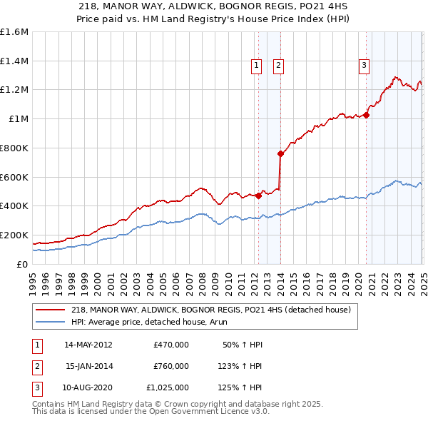 218, MANOR WAY, ALDWICK, BOGNOR REGIS, PO21 4HS: Price paid vs HM Land Registry's House Price Index