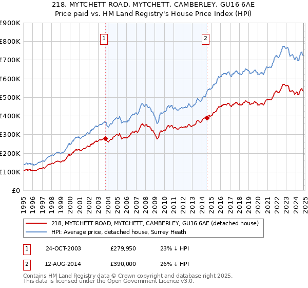 218, MYTCHETT ROAD, MYTCHETT, CAMBERLEY, GU16 6AE: Price paid vs HM Land Registry's House Price Index