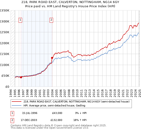 218, PARK ROAD EAST, CALVERTON, NOTTINGHAM, NG14 6GY: Price paid vs HM Land Registry's House Price Index