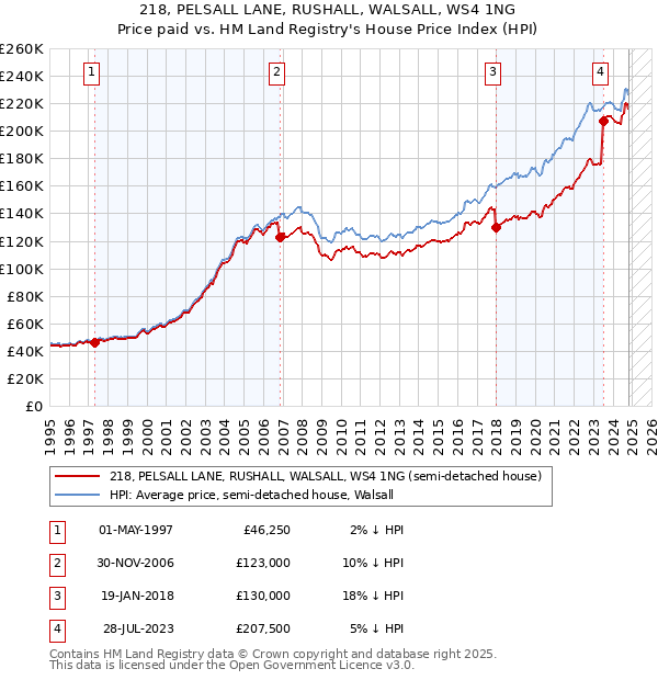 218, PELSALL LANE, RUSHALL, WALSALL, WS4 1NG: Price paid vs HM Land Registry's House Price Index