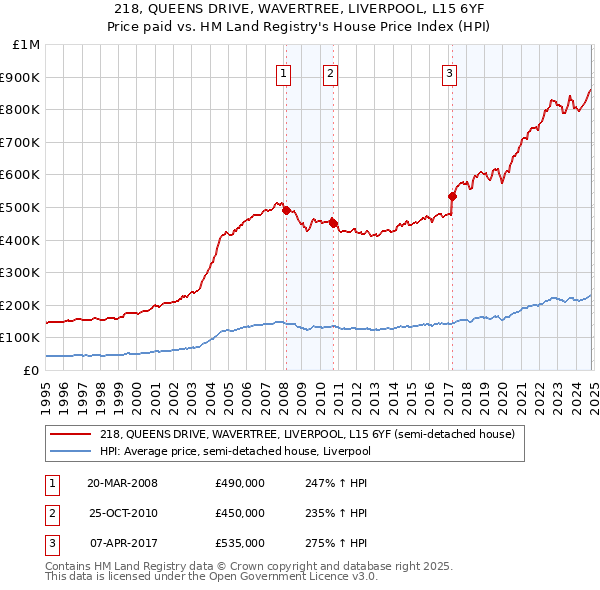 218, QUEENS DRIVE, WAVERTREE, LIVERPOOL, L15 6YF: Price paid vs HM Land Registry's House Price Index