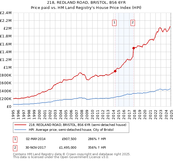 218, REDLAND ROAD, BRISTOL, BS6 6YR: Price paid vs HM Land Registry's House Price Index