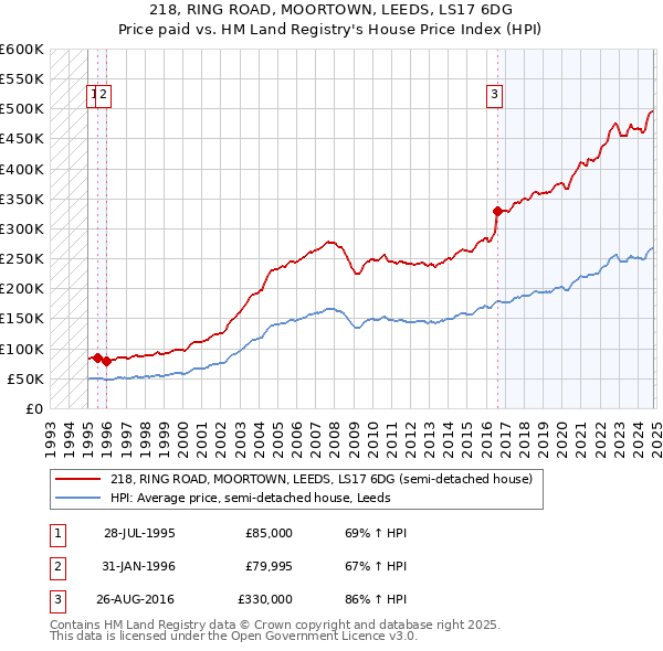 218, RING ROAD, MOORTOWN, LEEDS, LS17 6DG: Price paid vs HM Land Registry's House Price Index