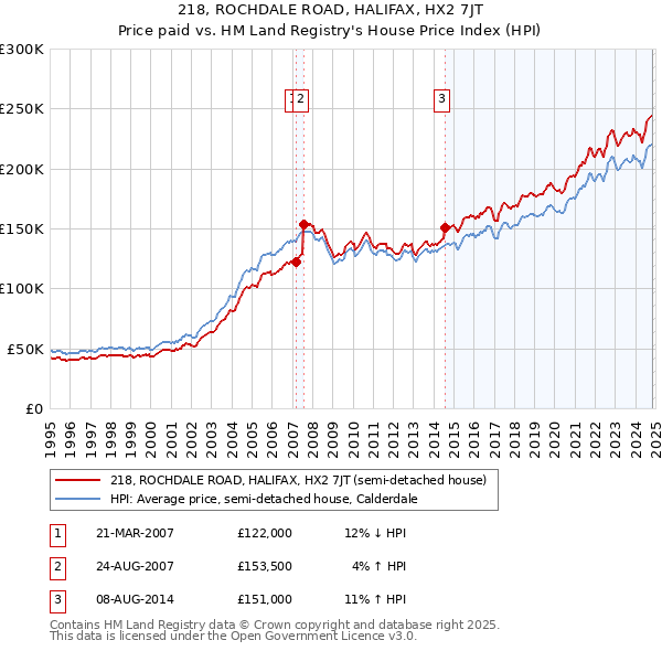 218, ROCHDALE ROAD, HALIFAX, HX2 7JT: Price paid vs HM Land Registry's House Price Index