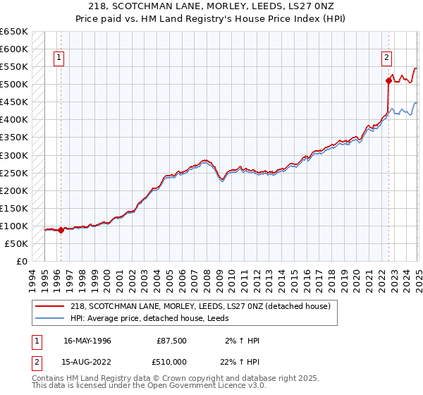 218, SCOTCHMAN LANE, MORLEY, LEEDS, LS27 0NZ: Price paid vs HM Land Registry's House Price Index