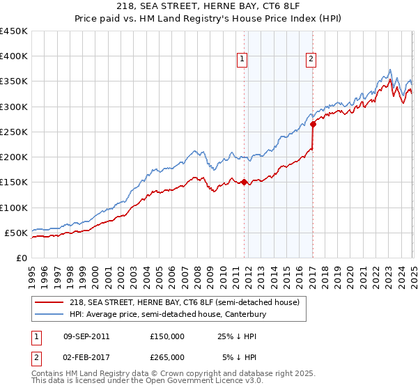 218, SEA STREET, HERNE BAY, CT6 8LF: Price paid vs HM Land Registry's House Price Index