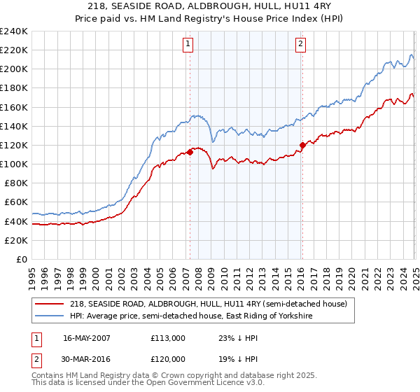 218, SEASIDE ROAD, ALDBROUGH, HULL, HU11 4RY: Price paid vs HM Land Registry's House Price Index