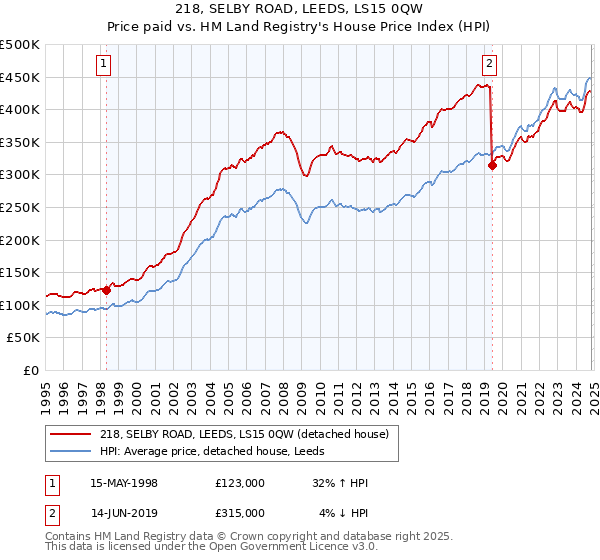 218, SELBY ROAD, LEEDS, LS15 0QW: Price paid vs HM Land Registry's House Price Index