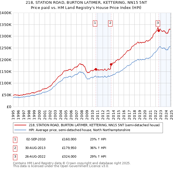 218, STATION ROAD, BURTON LATIMER, KETTERING, NN15 5NT: Price paid vs HM Land Registry's House Price Index