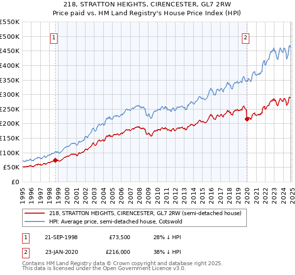 218, STRATTON HEIGHTS, CIRENCESTER, GL7 2RW: Price paid vs HM Land Registry's House Price Index