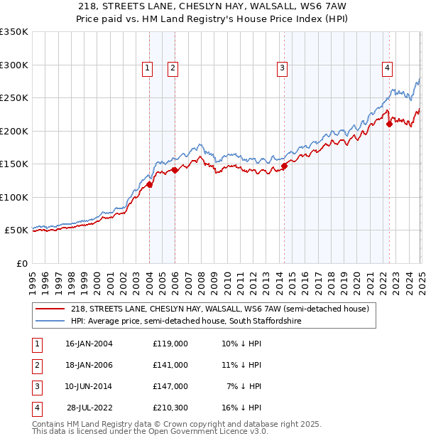 218, STREETS LANE, CHESLYN HAY, WALSALL, WS6 7AW: Price paid vs HM Land Registry's House Price Index