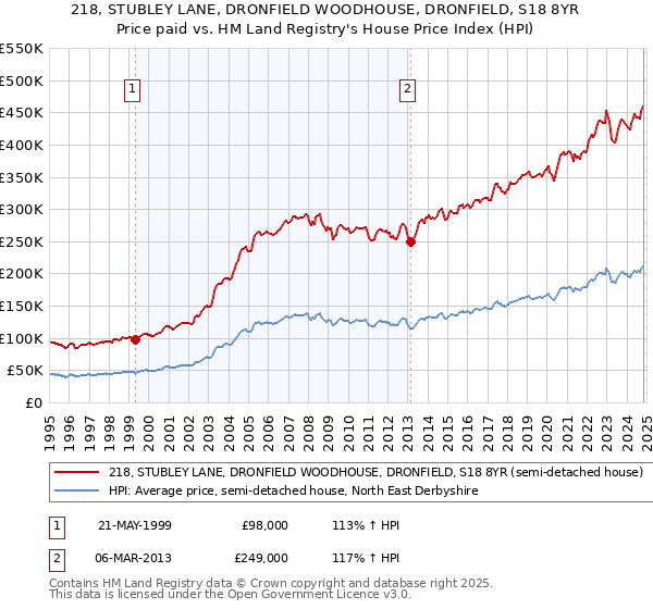 218, STUBLEY LANE, DRONFIELD WOODHOUSE, DRONFIELD, S18 8YR: Price paid vs HM Land Registry's House Price Index