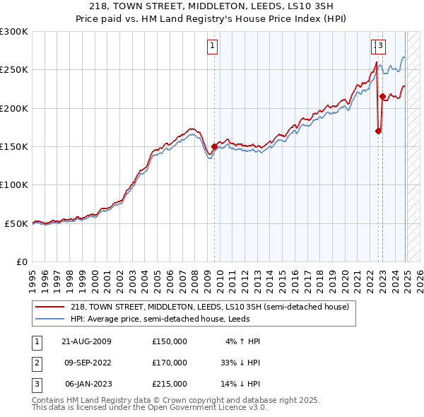 218, TOWN STREET, MIDDLETON, LEEDS, LS10 3SH: Price paid vs HM Land Registry's House Price Index