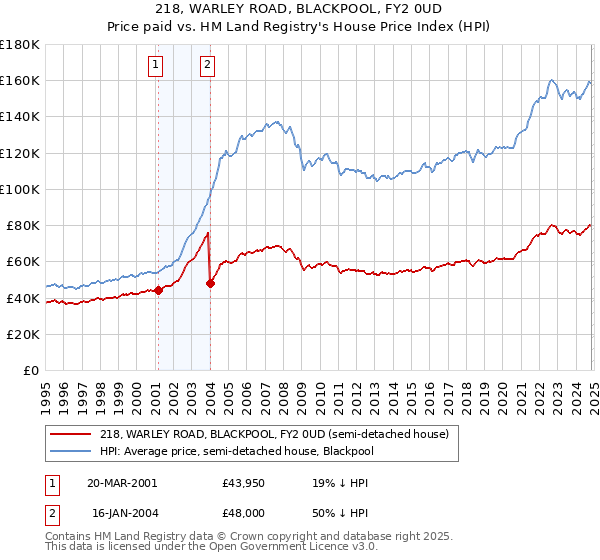 218, WARLEY ROAD, BLACKPOOL, FY2 0UD: Price paid vs HM Land Registry's House Price Index