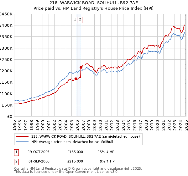 218, WARWICK ROAD, SOLIHULL, B92 7AE: Price paid vs HM Land Registry's House Price Index