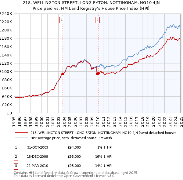 218, WELLINGTON STREET, LONG EATON, NOTTINGHAM, NG10 4JN: Price paid vs HM Land Registry's House Price Index