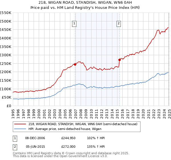 218, WIGAN ROAD, STANDISH, WIGAN, WN6 0AH: Price paid vs HM Land Registry's House Price Index