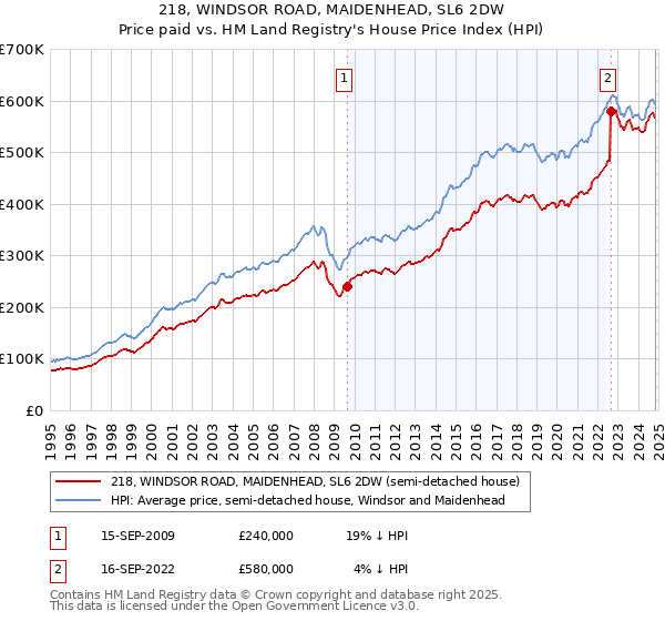 218, WINDSOR ROAD, MAIDENHEAD, SL6 2DW: Price paid vs HM Land Registry's House Price Index