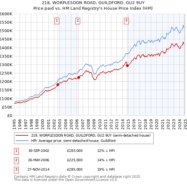 218, WORPLESDON ROAD, GUILDFORD, GU2 9UY: Price paid vs HM Land Registry's House Price Index