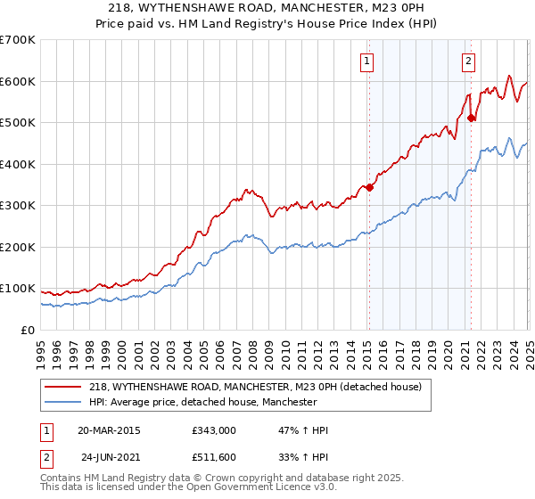 218, WYTHENSHAWE ROAD, MANCHESTER, M23 0PH: Price paid vs HM Land Registry's House Price Index