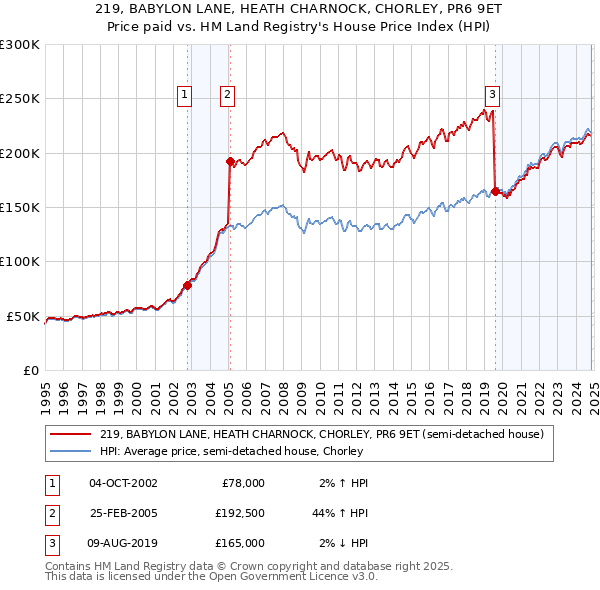 219, BABYLON LANE, HEATH CHARNOCK, CHORLEY, PR6 9ET: Price paid vs HM Land Registry's House Price Index