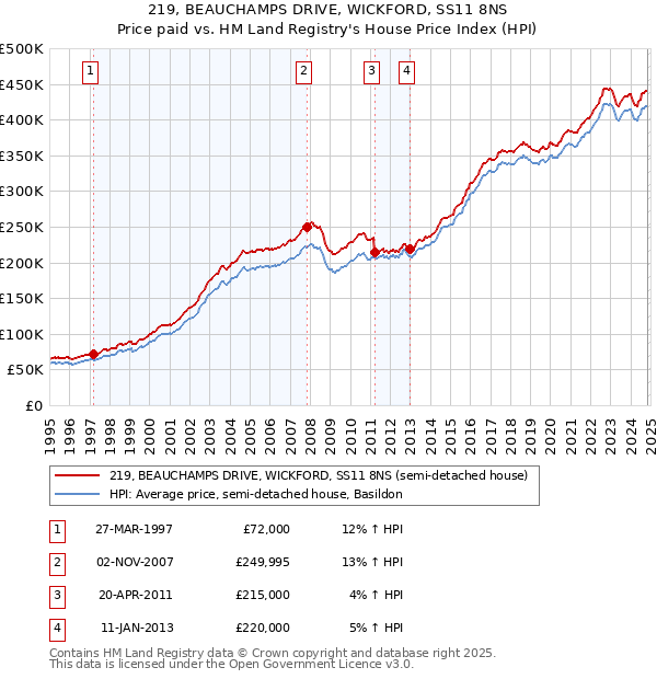 219, BEAUCHAMPS DRIVE, WICKFORD, SS11 8NS: Price paid vs HM Land Registry's House Price Index