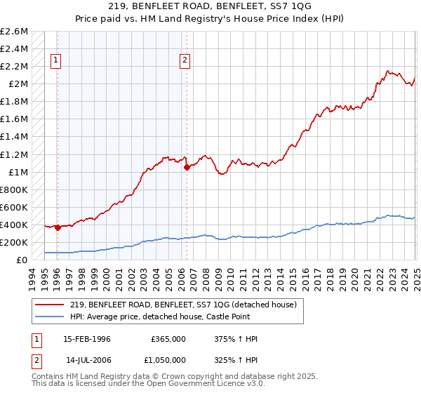 219, BENFLEET ROAD, BENFLEET, SS7 1QG: Price paid vs HM Land Registry's House Price Index