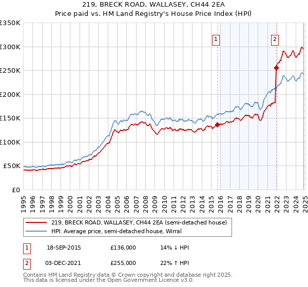 219, BRECK ROAD, WALLASEY, CH44 2EA: Price paid vs HM Land Registry's House Price Index