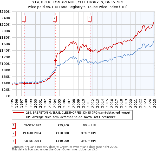 219, BRERETON AVENUE, CLEETHORPES, DN35 7RG: Price paid vs HM Land Registry's House Price Index