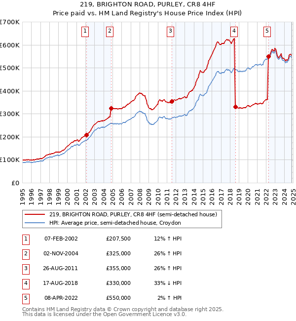 219, BRIGHTON ROAD, PURLEY, CR8 4HF: Price paid vs HM Land Registry's House Price Index